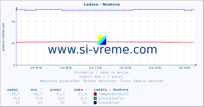 POVPREČJE :: Ledava - Nuskova :: temperatura | pretok | višina :: zadnji dan / 5 minut.