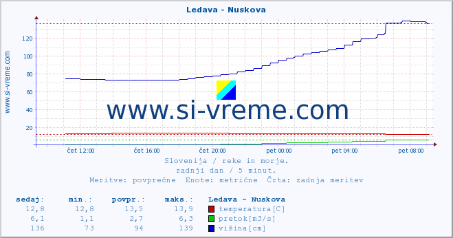 POVPREČJE :: Ledava - Nuskova :: temperatura | pretok | višina :: zadnji dan / 5 minut.