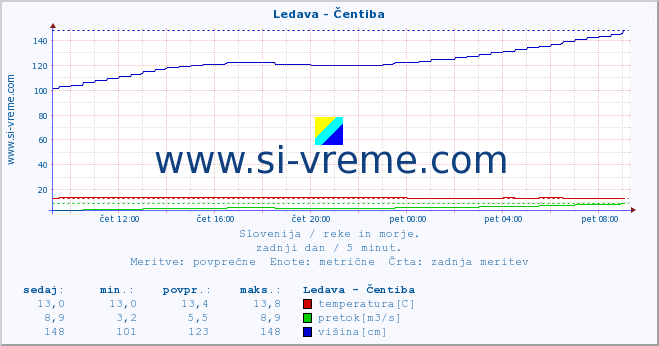 POVPREČJE :: Ledava - Čentiba :: temperatura | pretok | višina :: zadnji dan / 5 minut.