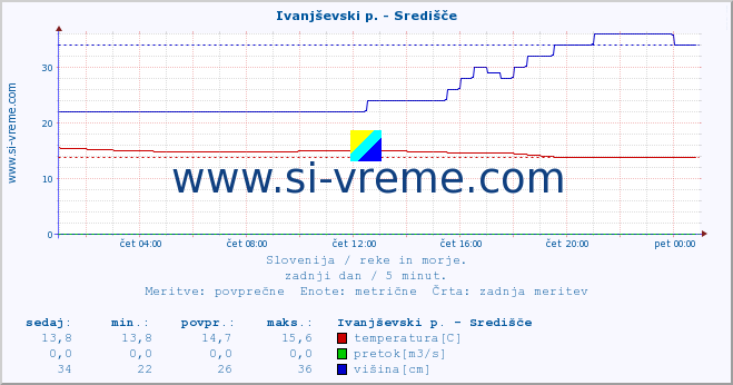 POVPREČJE :: Ivanjševski p. - Središče :: temperatura | pretok | višina :: zadnji dan / 5 minut.