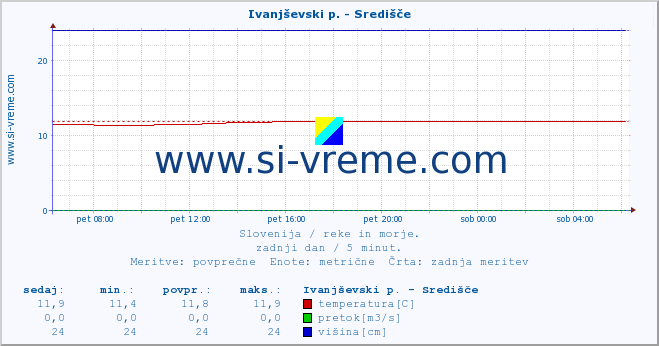 POVPREČJE :: Ivanjševski p. - Središče :: temperatura | pretok | višina :: zadnji dan / 5 minut.