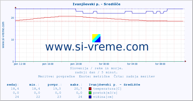 POVPREČJE :: Ivanjševski p. - Središče :: temperatura | pretok | višina :: zadnji dan / 5 minut.