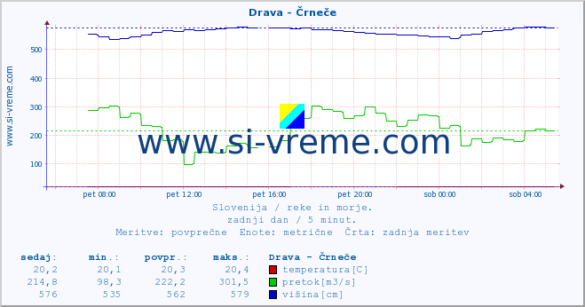 POVPREČJE :: Drava - Črneče :: temperatura | pretok | višina :: zadnji dan / 5 minut.