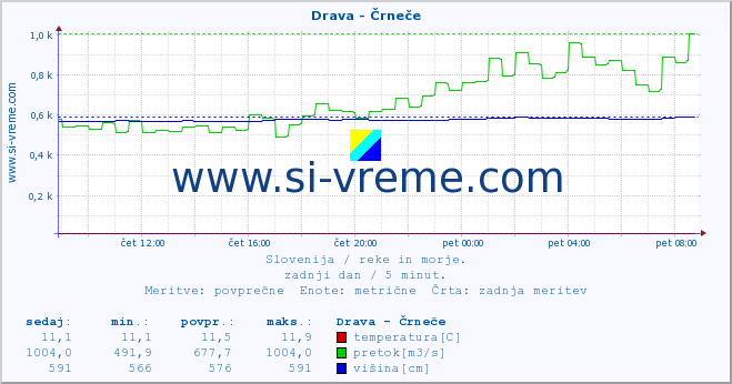 POVPREČJE :: Drava - Črneče :: temperatura | pretok | višina :: zadnji dan / 5 minut.