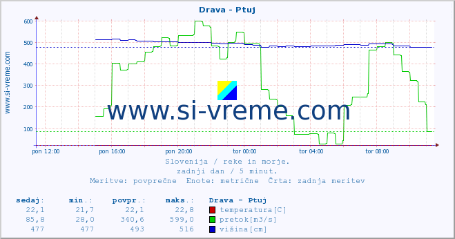 POVPREČJE :: Drava - Ptuj :: temperatura | pretok | višina :: zadnji dan / 5 minut.