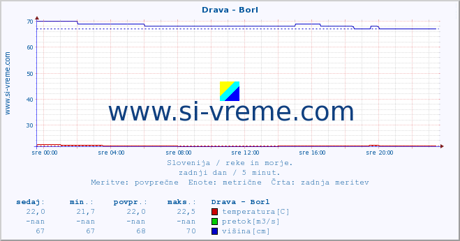 POVPREČJE :: Drava - Borl :: temperatura | pretok | višina :: zadnji dan / 5 minut.