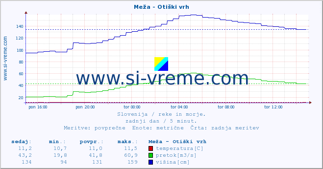 POVPREČJE :: Meža - Otiški vrh :: temperatura | pretok | višina :: zadnji dan / 5 minut.