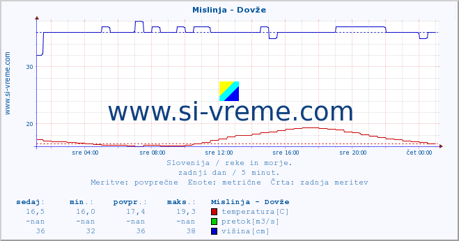 POVPREČJE :: Mislinja - Dovže :: temperatura | pretok | višina :: zadnji dan / 5 minut.