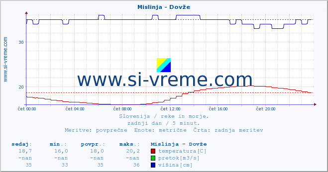 POVPREČJE :: Mislinja - Dovže :: temperatura | pretok | višina :: zadnji dan / 5 minut.