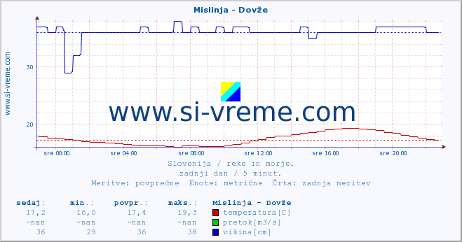 POVPREČJE :: Mislinja - Dovže :: temperatura | pretok | višina :: zadnji dan / 5 minut.