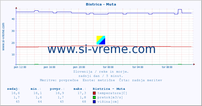 POVPREČJE :: Bistrica - Muta :: temperatura | pretok | višina :: zadnji dan / 5 minut.