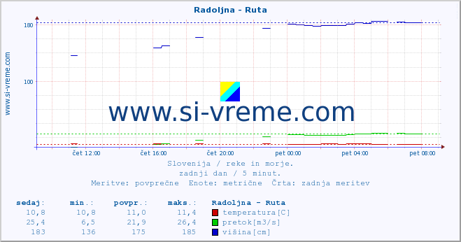 POVPREČJE :: Radoljna - Ruta :: temperatura | pretok | višina :: zadnji dan / 5 minut.