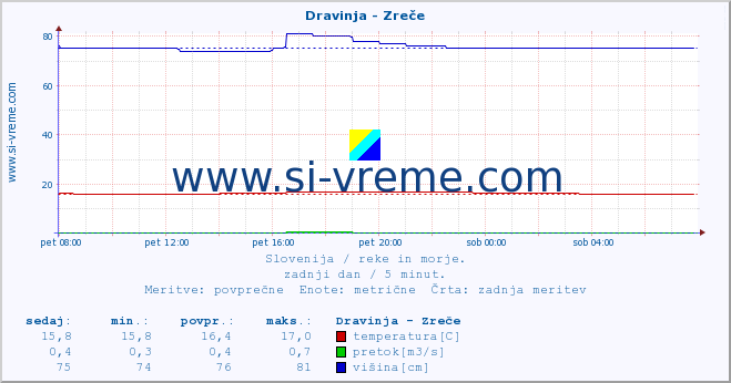 POVPREČJE :: Dravinja - Zreče :: temperatura | pretok | višina :: zadnji dan / 5 minut.