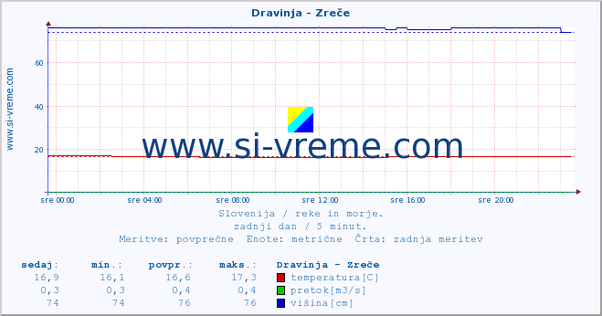 POVPREČJE :: Dravinja - Zreče :: temperatura | pretok | višina :: zadnji dan / 5 minut.