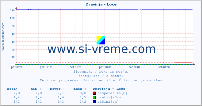 POVPREČJE :: Dravinja - Loče :: temperatura | pretok | višina :: zadnji dan / 5 minut.