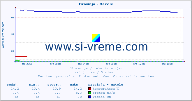 POVPREČJE :: Dravinja - Makole :: temperatura | pretok | višina :: zadnji dan / 5 minut.