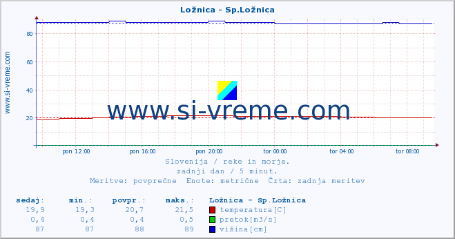 POVPREČJE :: Ložnica - Sp.Ložnica :: temperatura | pretok | višina :: zadnji dan / 5 minut.