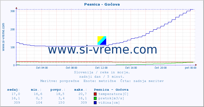 POVPREČJE :: Pesnica - Gočova :: temperatura | pretok | višina :: zadnji dan / 5 minut.