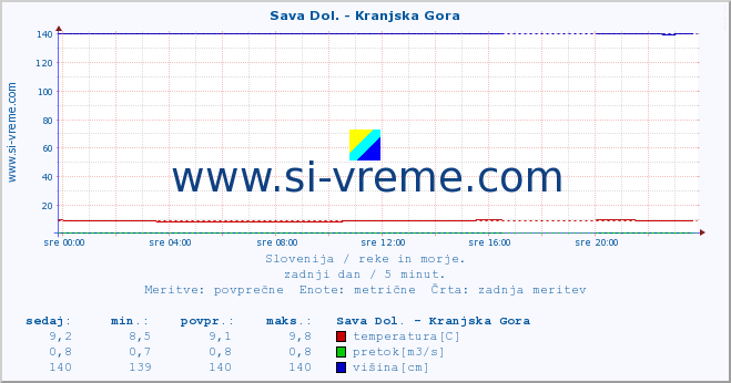 POVPREČJE :: Sava Dol. - Kranjska Gora :: temperatura | pretok | višina :: zadnji dan / 5 minut.