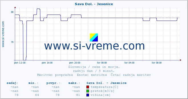 POVPREČJE :: Sava Dol. - Jesenice :: temperatura | pretok | višina :: zadnji dan / 5 minut.