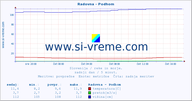 POVPREČJE :: Radovna - Podhom :: temperatura | pretok | višina :: zadnji dan / 5 minut.