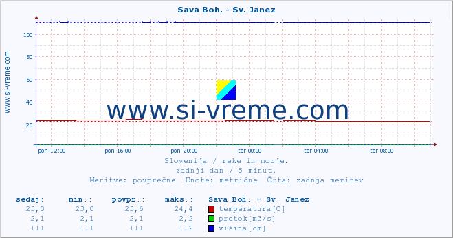 POVPREČJE :: Sava Boh. - Sv. Janez :: temperatura | pretok | višina :: zadnji dan / 5 minut.