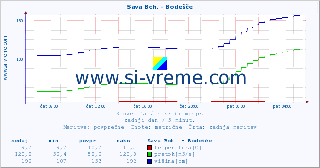 POVPREČJE :: Sava Boh. - Bodešče :: temperatura | pretok | višina :: zadnji dan / 5 minut.