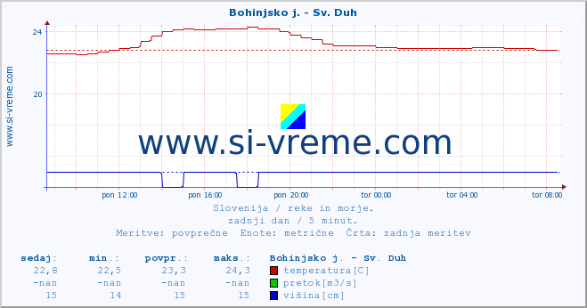 POVPREČJE :: Bohinjsko j. - Sv. Duh :: temperatura | pretok | višina :: zadnji dan / 5 minut.