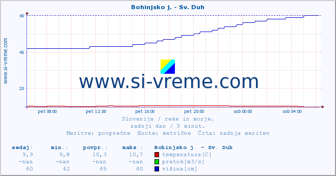 POVPREČJE :: Bohinjsko j. - Sv. Duh :: temperatura | pretok | višina :: zadnji dan / 5 minut.