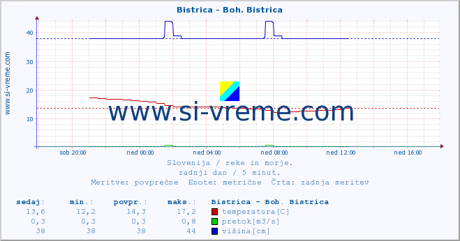 POVPREČJE :: Bistrica - Boh. Bistrica :: temperatura | pretok | višina :: zadnji dan / 5 minut.