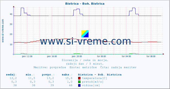 POVPREČJE :: Bistrica - Boh. Bistrica :: temperatura | pretok | višina :: zadnji dan / 5 minut.