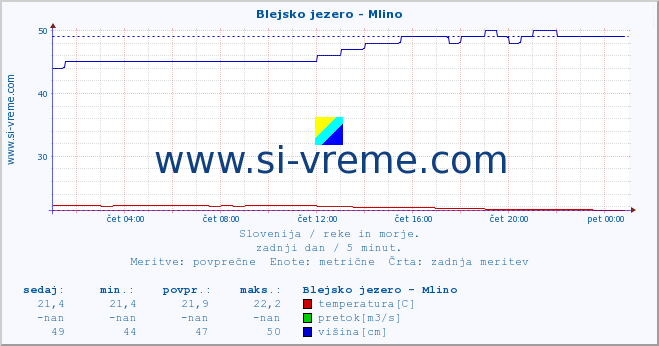 POVPREČJE :: Blejsko jezero - Mlino :: temperatura | pretok | višina :: zadnji dan / 5 minut.