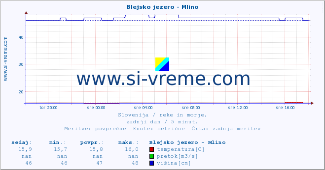 POVPREČJE :: Blejsko jezero - Mlino :: temperatura | pretok | višina :: zadnji dan / 5 minut.