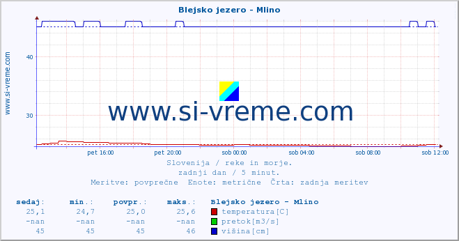 POVPREČJE :: Blejsko jezero - Mlino :: temperatura | pretok | višina :: zadnji dan / 5 minut.