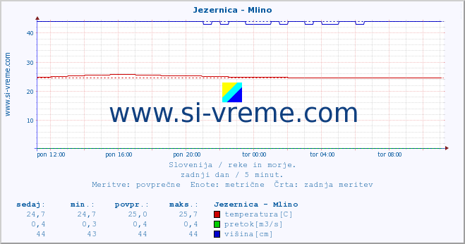 POVPREČJE :: Jezernica - Mlino :: temperatura | pretok | višina :: zadnji dan / 5 minut.