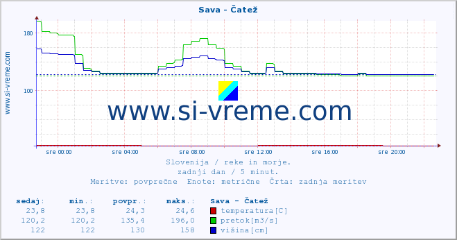 POVPREČJE :: Sava - Čatež :: temperatura | pretok | višina :: zadnji dan / 5 minut.