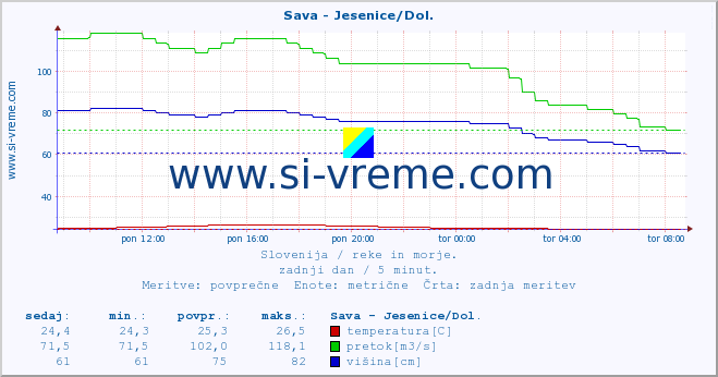 POVPREČJE :: Sava - Jesenice/Dol. :: temperatura | pretok | višina :: zadnji dan / 5 minut.