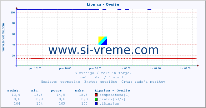 POVPREČJE :: Lipnica - Ovsiše :: temperatura | pretok | višina :: zadnji dan / 5 minut.