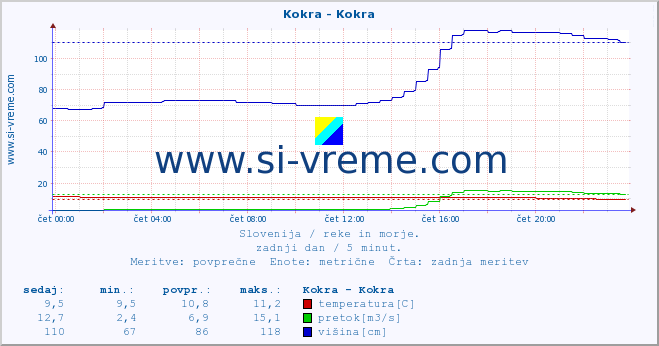 POVPREČJE :: Kokra - Kokra :: temperatura | pretok | višina :: zadnji dan / 5 minut.