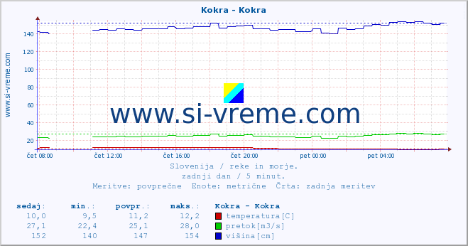 POVPREČJE :: Kokra - Kokra :: temperatura | pretok | višina :: zadnji dan / 5 minut.