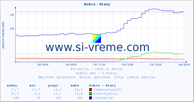 POVPREČJE :: Kokra - Kranj :: temperatura | pretok | višina :: zadnji dan / 5 minut.