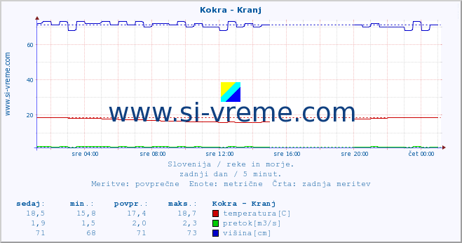 POVPREČJE :: Kokra - Kranj :: temperatura | pretok | višina :: zadnji dan / 5 minut.