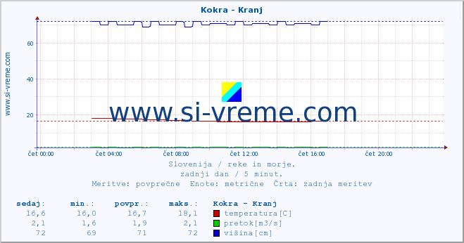 POVPREČJE :: Kokra - Kranj :: temperatura | pretok | višina :: zadnji dan / 5 minut.