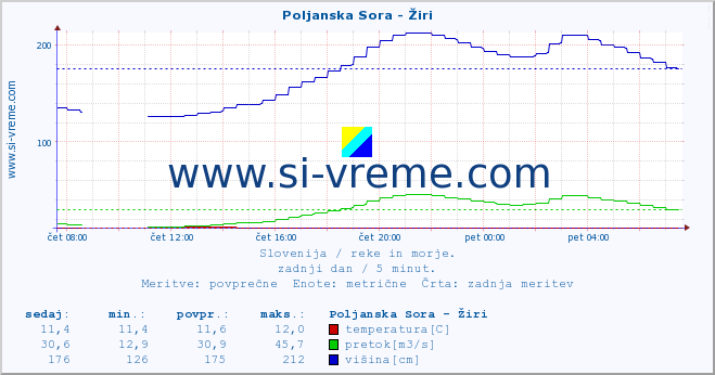 POVPREČJE :: Poljanska Sora - Žiri :: temperatura | pretok | višina :: zadnji dan / 5 minut.