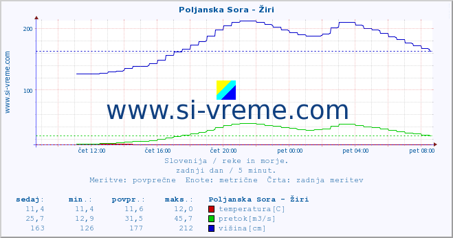 POVPREČJE :: Poljanska Sora - Žiri :: temperatura | pretok | višina :: zadnji dan / 5 minut.