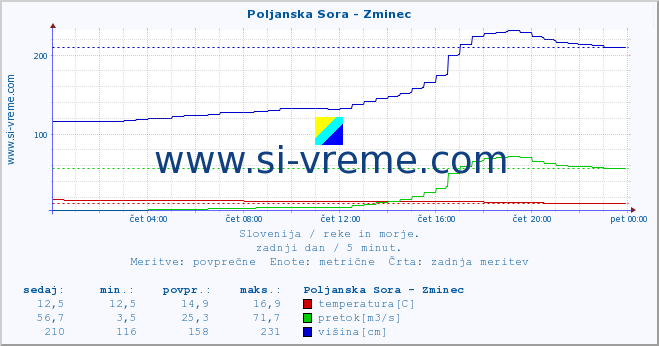 POVPREČJE :: Poljanska Sora - Zminec :: temperatura | pretok | višina :: zadnji dan / 5 minut.