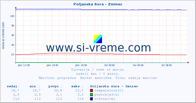 POVPREČJE :: Poljanska Sora - Zminec :: temperatura | pretok | višina :: zadnji dan / 5 minut.