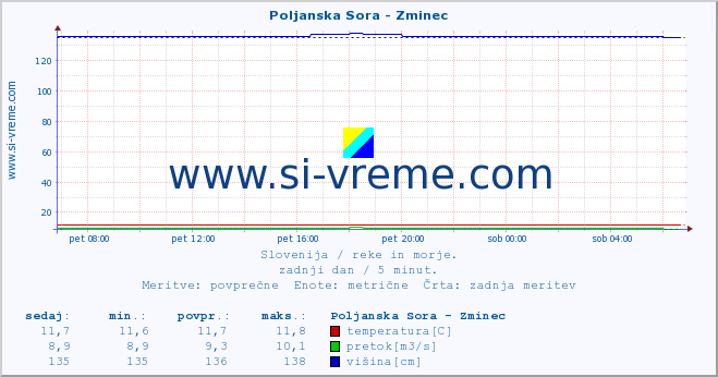 POVPREČJE :: Poljanska Sora - Zminec :: temperatura | pretok | višina :: zadnji dan / 5 minut.