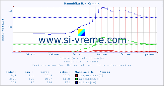 POVPREČJE :: Kamniška B. - Kamnik :: temperatura | pretok | višina :: zadnji dan / 5 minut.