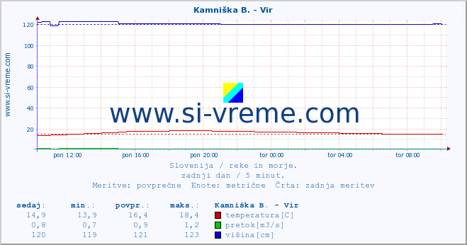 POVPREČJE :: Kamniška B. - Vir :: temperatura | pretok | višina :: zadnji dan / 5 minut.